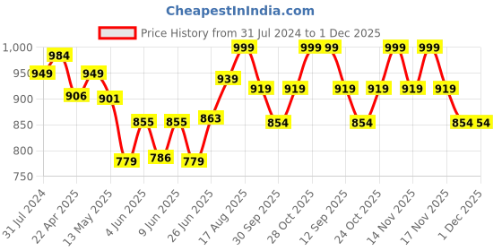 tatacliq.com Art Street Green Engineered Wood Stretched Painting Mughal Garden With Peacock Art art street Price History Graph from 31 Jul 2024 to 30 Nov 2025