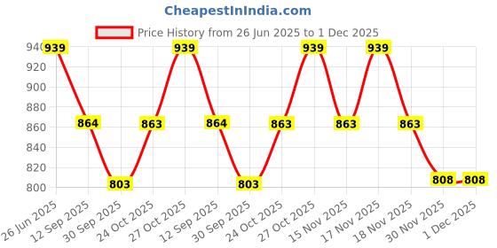tatacliq.com Art Street Green Engineered Wood Three Little Birds For Wedding Creative Premium Square Photo Frame art street Price History Graph from 26 Jun 2025 to 1 Dec 2025