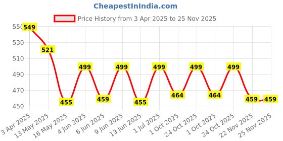 tatacliq.com Art Street Green Plastic Curry Tree Leaves Bunch For Vase - Set of 2 art street Price History Graph from 3 Apr 2025 to 24 Nov 2025
