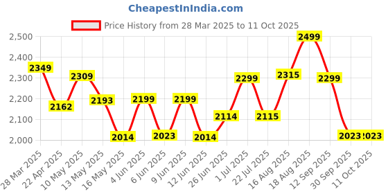 tatacliq.com Art Street Grey Abstract Geometric Canvas Painting art street Price History Graph from 28 Mar 2025 to 10 Oct 2025