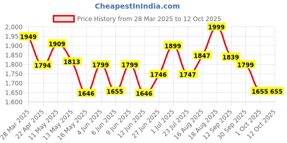 tatacliq.com Art Street Grey Abstract Geometric Stretched Canvas Painting art street Price History Graph from 28 Mar 2025 to 12 Oct 2025