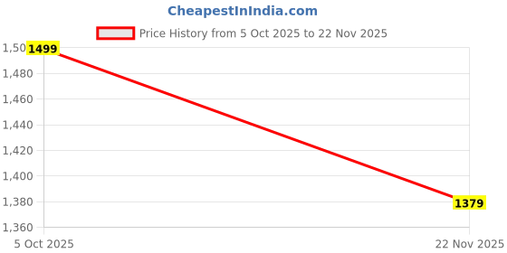 tatacliq.com Art Street Grey Canvas Printed Wall Art Painting Pack of 1 art street Price History Graph from 5 Oct 2025 to 22 Nov 2025