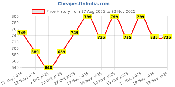 tatacliq.com Art Street Grey Canvas Street White & Running Deer Stretched Painting - Set of 2 art street Price History Graph from 17 Aug 2025 to 22 Nov 2025