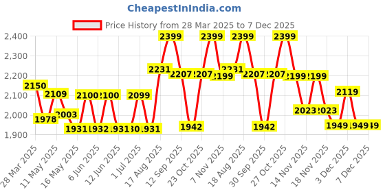 tatacliq.com Art Street Grey Canvas Traditional Indian Lotus Motif Painting art street Price History Graph from 28 Mar 2025 to 7 Dec 2025