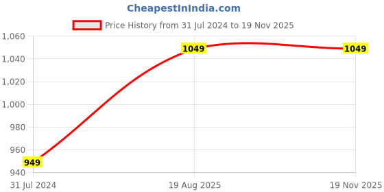 tatacliq.com Art Street Grey Mdf Oval Shape Table Photoframe art street Price History Graph from 31 Jul 2024 to 18 Nov 2025