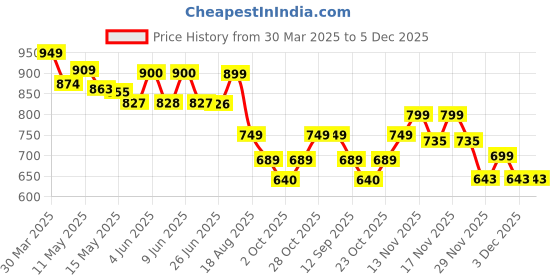 tatacliq.com Art Street Grey Synthetic Wood Wall Art art street Price History Graph from 30 Mar 2025 to 5 Dec 2025