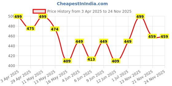 tatacliq.com Art Street Grinning Cat Printed Black Engineered Wood Wall Art (Set of 2) art street Price History Graph from 3 Apr 2025 to 23 Nov 2025