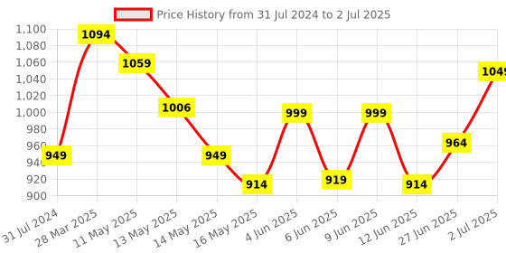 tatacliq.com Art Street Gusto Brown Wood Photo Frame - Set of 6 art street Price History Graph from 31 Jul 2024 to 2 Jul 2025