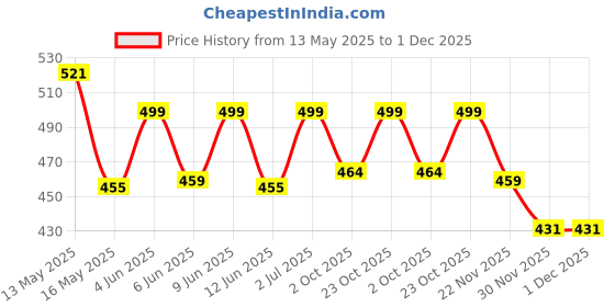 tatacliq.com Art Street Heart Shape Box With Pink Roses, Teddy & Artificial Plant Vase Gift Set art street Price History Graph from 13 May 2025 to 30 Nov 2025