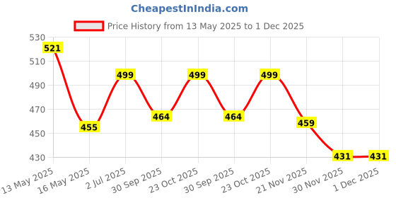 tatacliq.com Art Street Heart Shape Box With Red Roses, Teddy & Artificial Plant Vase Gift Set art street Price History Graph from 13 May 2025 to 1 Dec 2025