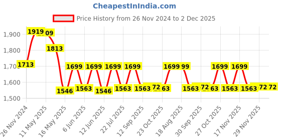 tatacliq.com Art Street Idolatry Blue Wood Photo Frame - Set of 12 art street Price History Graph from 26 Nov 2024 to 2 Dec 2025