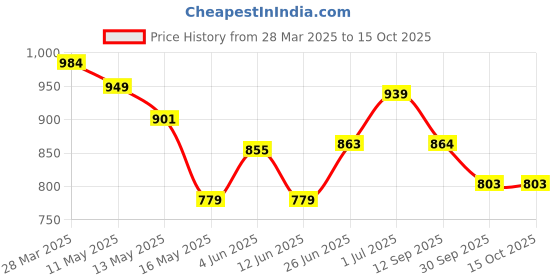 tatacliq.com Art Street Jazz Brown Wood Photo Frame - Set of 5 art street Price History Graph from 28 Mar 2025 to 14 Oct 2025