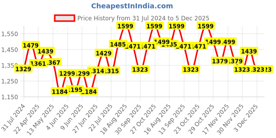 tatacliq.com Art Street Leaf Nature Printed Green Engineered Wood Wall Art (Set of 3) art street Price History Graph from 31 Jul 2024 to 5 Dec 2025