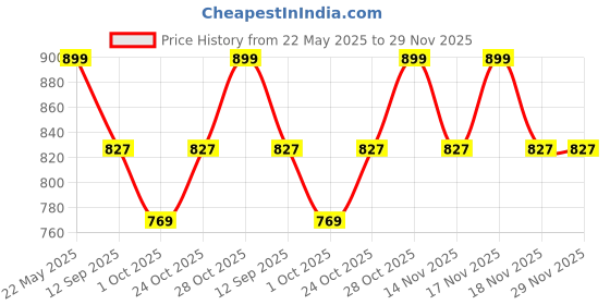 tatacliq.com Art Street Leaf Rangoli Abstract Canvas Modern Art Paintings art street Price History Graph from 22 May 2025 to 29 Nov 2025