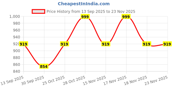 tatacliq.com Art Street Light Blue Canvas Abstact Shree Krishna Playing Flute Divine Stretched Wall Art art street Price History Graph from 13 Sep 2025 to 23 Nov 2025