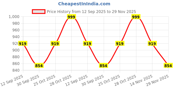 tatacliq.com Art Street Light Blue Canvas Seven White Running Horses Vastu Feng Shui Stretched Wall Art art street Price History Graph from 12 Sep 2025 to 29 Nov 2025