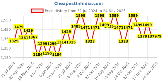 tatacliq.com Art Street Magical Lotus Printed Black Engineered Wood Wall Art (Set of 3) art street Price History Graph from 31 Jul 2024 to 23 Nov 2025