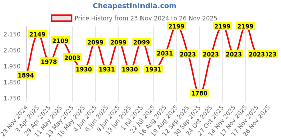 tatacliq.com Art Street Magnolia Tapry Printed Grey Engineered Wood Wall Art (Set of 2) art street Price History Graph from 23 Nov 2024 to 25 Nov 2025
