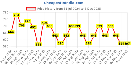 tatacliq.com Art Street Mandala Chakra Printed Multicolor Cotton Canvas Wall Art - Set Of 2 art street Price History Graph from 31 Jul 2024 to 6 Dec 2025