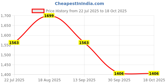tatacliq.com Art Street Marble White Laxmi Ji and Ganesh Ji Statue Showpiece Idol art street Price History Graph from 22 Jul 2025 to 17 Oct 2025