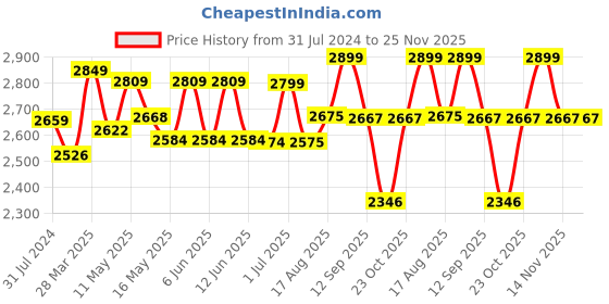 tatacliq.com Art Street Modern Canvas Painting For Cartoon Creative Nordic Minimalist Space Wall Art - Set of 3 art street Price History Graph from 31 Jul 2024 to 24 Nov 2025