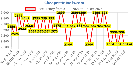 tatacliq.com Art Street Modern Minimalist Luxury Hall Painting For Nordic Sofa Decoration wall Art - Set of 3 art street Price History Graph from 31 Jul 2024 to 17 Dec 2025