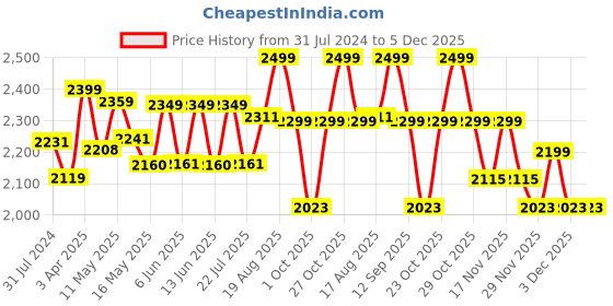 tatacliq.com Art Street Modern Scenery Printed White Engineered Wood Wall Art art street Price History Graph from 31 Jul 2024 to 5 Dec 2025