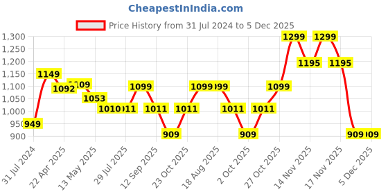 tatacliq.com Art Street Motivational Poster Grow Heal Shine, Trust Yourself Prints For Wall Art - Set of 4 art street Price History Graph from 31 Jul 2024 to 5 Dec 2025