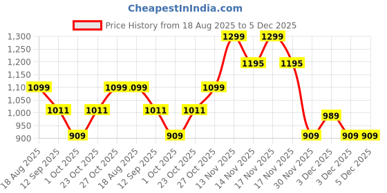 tatacliq.com Art Street Motivational Poster Leave The Negativity Behind, Plan Your Future For Wall Art - Set of 4 art street Price History Graph from 18 Aug 2025 to 4 Dec 2025