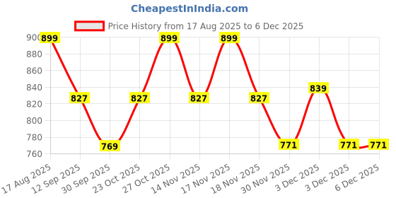 tatacliq.com Art Street Mughal Fort With Garden Canvas Modern Art Paintings art street Price History Graph from 17 Aug 2025 to 4 Dec 2025
