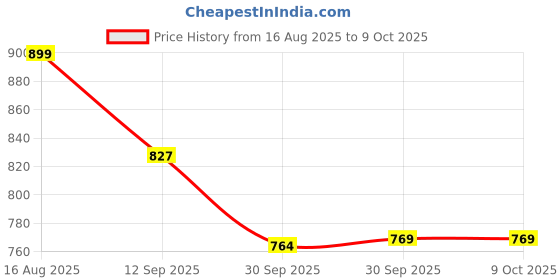 tatacliq.com Art Street Mughal Fort With Lake View Canvas Modern Art Paintings art street Price History Graph from 16 Aug 2025 to 9 Oct 2025