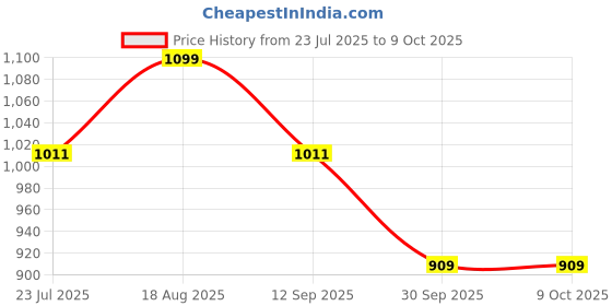 tatacliq.com Art Street Mughal Fort With Lake View Canvas Modern Art Paintings art street Price History Graph from 23 Jul 2025 to 9 Oct 2025