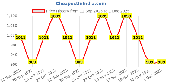 tatacliq.com Art Street Mughal Garden With Peacock And Flower Canvas Modern Paintings art street Price History Graph from 12 Sep 2025 to 1 Dec 2025