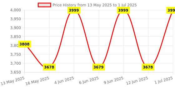 tatacliq.com Art Street Multi Canvas Abstract Architectural Space Inkjet Canvas - Set of 2 art street Price History Graph from 13 May 2025 to 1 Jul 2025