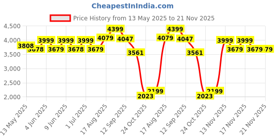 tatacliq.com Art Street Multi Canvas Ana Rut Bre Fine Art - Set of 2 art street Price History Graph from 13 May 2025 to 21 Nov 2025