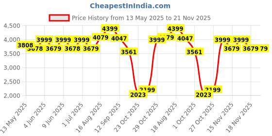tatacliq.com Art Street Multi Canvas Deer Motif Triangle Fine Wall Art - Set of 2 art street Price History Graph from 13 May 2025 to 20 Nov 2025
