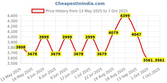 tatacliq.com Art Street Multi Canvas Fine Wall Art - Set of 2 art street Price History Graph from 13 May 2025 to 6 Oct 2025