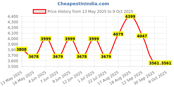 tatacliq.com Art Street Multi Canvas Framed Canvas Painting - Set of 2 art street Price History Graph from 13 May 2025 to 9 Oct 2025