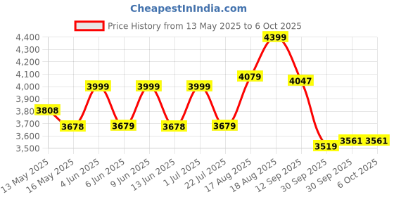tatacliq.com Art Street Multi Canvas Orian Geomatric Shape Canvas Painting - Set of 2 art street Price History Graph from 13 May 2025 to 5 Oct 2025