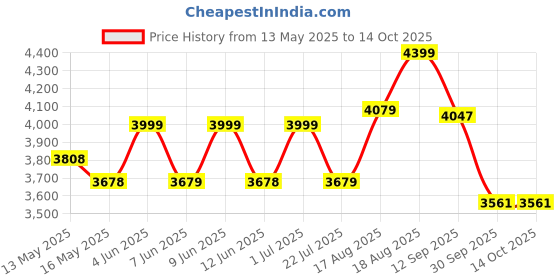 tatacliq.com Art Street Multi Canvas Wall Art - Set of 2 art street Price History Graph from 13 May 2025 to 14 Oct 2025