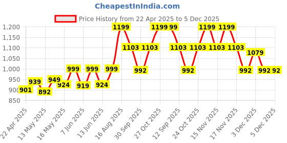 tatacliq.com Art Street Multi Synthetic Wood Wall Art For Home D¿cor art street Price History Graph from 22 Apr 2025 to 5 Dec 2025