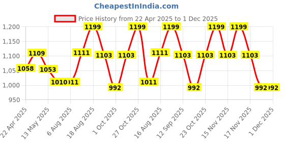 tatacliq.com Art Street Multi Synthetic Wood Wall Art For Home D¿cor art street Price History Graph from 22 Apr 2025 to 1 Dec 2025