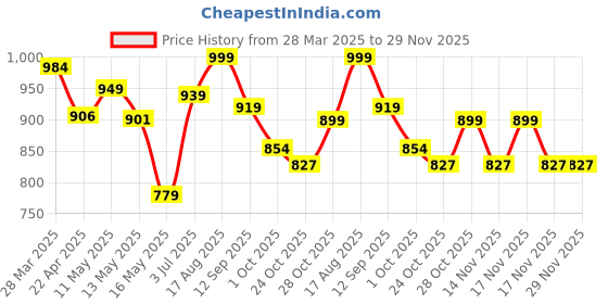 tatacliq.com Art Street Multi Synthetic Wood Wall Art For Home D¿cor art street Price History Graph from 28 Mar 2025 to 29 Nov 2025