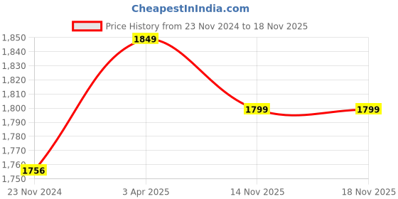 tatacliq.com Art Street Multi Synthetic Wood Wall Art For Home D¿cor art street Price History Graph from 23 Nov 2024 to 18 Nov 2025