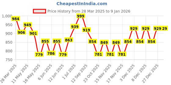 tatacliq.com Art Street Multi Synthetic Wood Wall Art For Home D¿cor art street Price History Graph from 28 Mar 2025 to 6 Jan 2026