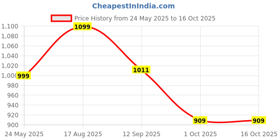 tatacliq.com Art Street Multi Synthetic Wood Wall Art For Home D¿cor art street Price History Graph from 24 May 2025 to 16 Oct 2025