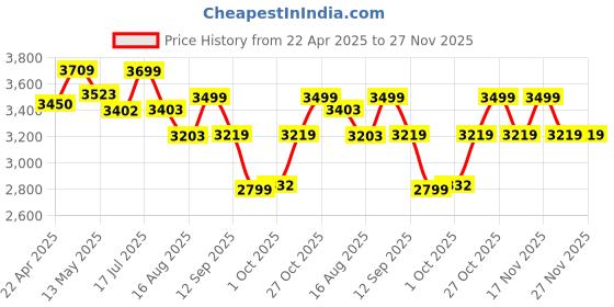 tatacliq.com Art Street Multicolor Abstract City Views Framed Canvas Painting art street Price History Graph from 22 Apr 2025 to 26 Nov 2025