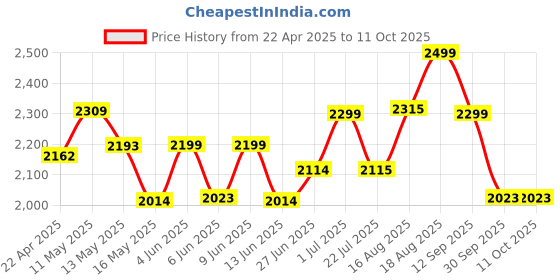 tatacliq.com Art Street Multicolor Abstract Round Circle Canvas Painting art street Price History Graph from 22 Apr 2025 to 11 Oct 2025