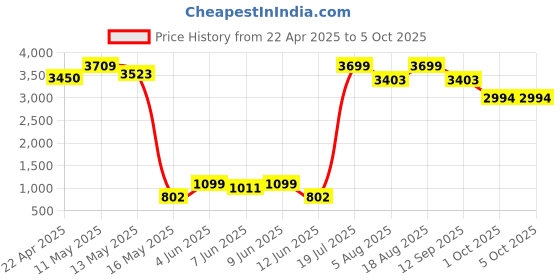 tatacliq.com Art Street Multicolor Abstract Triangle Stretched Canvas Painting - Set of 3 art street Price History Graph from 22 Apr 2025 to 5 Oct 2025