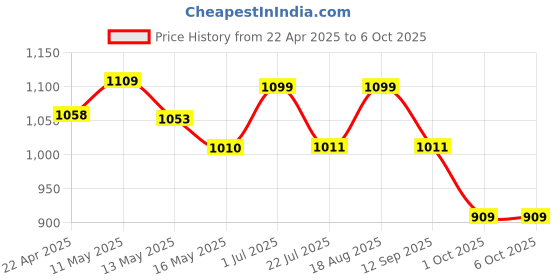 tatacliq.com Art Street Multicolor Abstract Triangle Stretched Canvas Painting - Set of 3 art street Price History Graph from 22 Apr 2025 to 6 Oct 2025